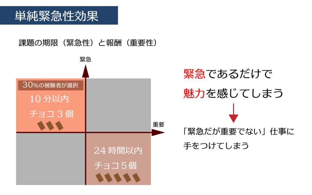 単純緊急性効果の図解。