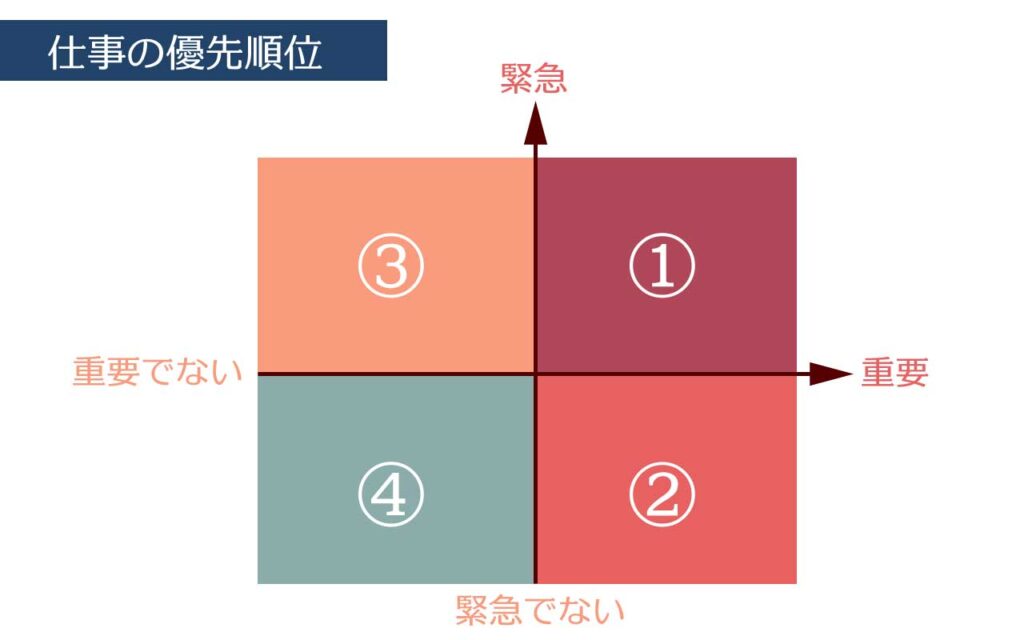 仕事の優先順位の図解。